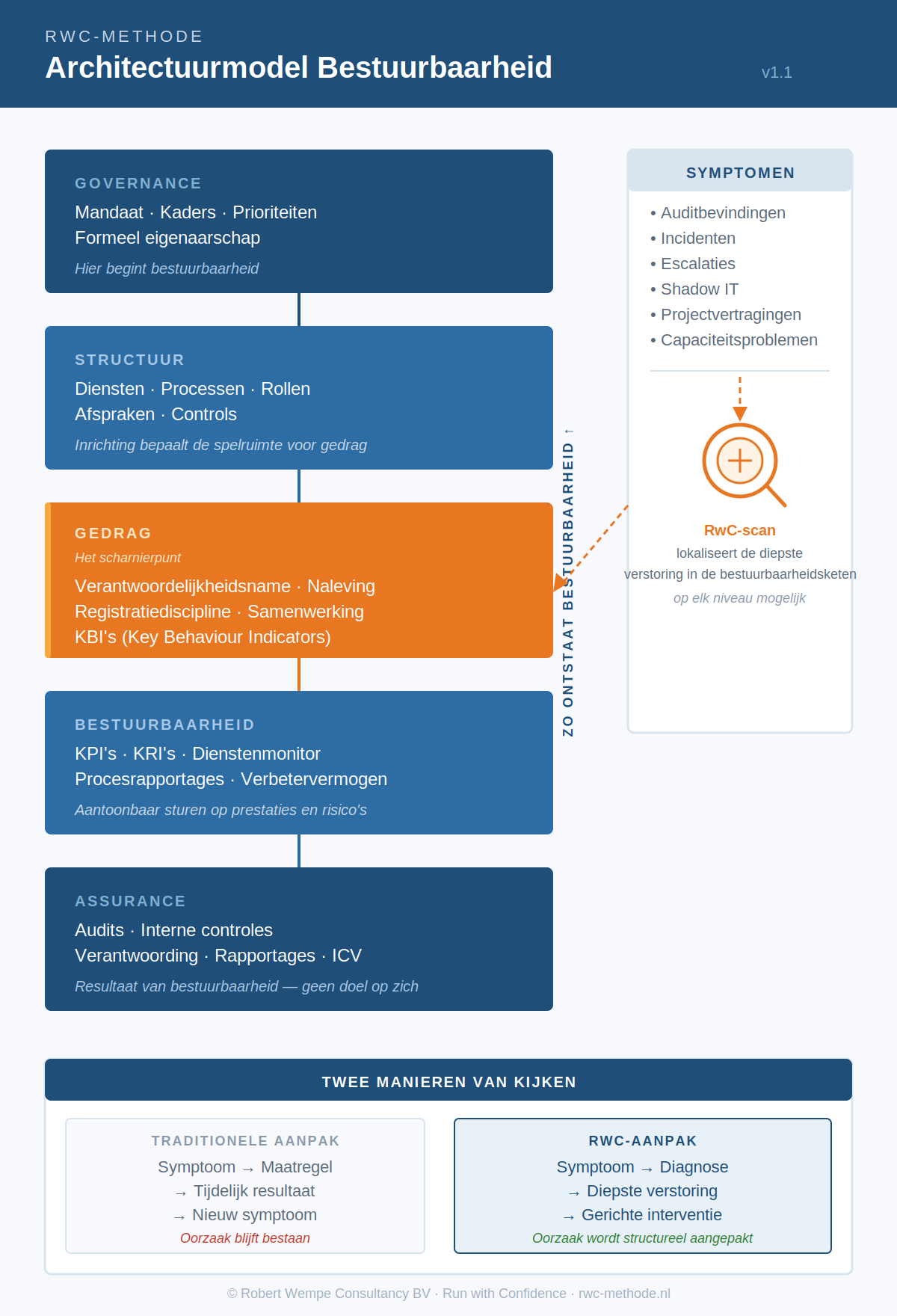 RwC Architectuurmodel Bestuurbaarheid — de vijf lagen van governance tot assurance, met symptomen buiten de keten en de RwC-scan als diagnostisch instrument